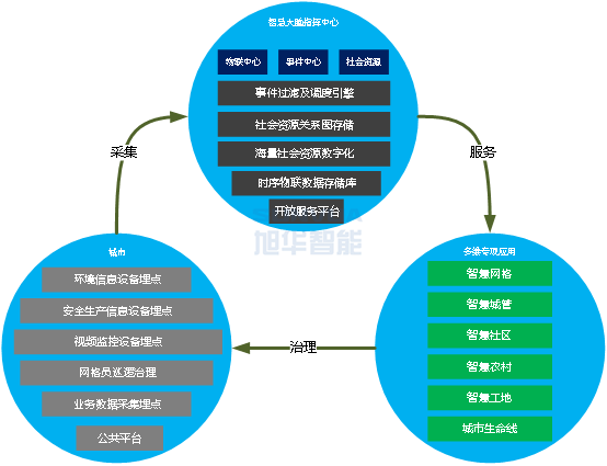 智慧城市综合解决方案