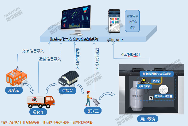 瓶装液化气安全监管一体化解决方案拓补图