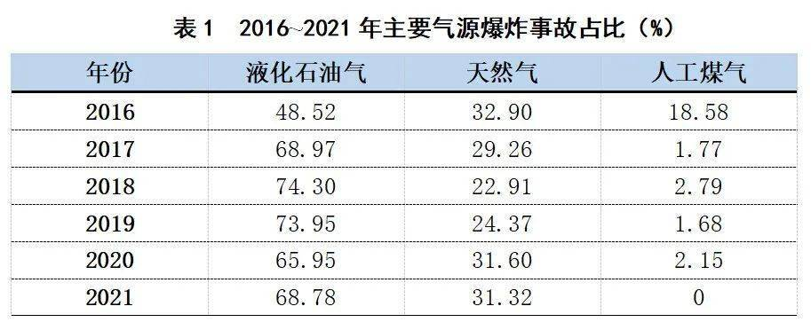 爆炸事故统计表