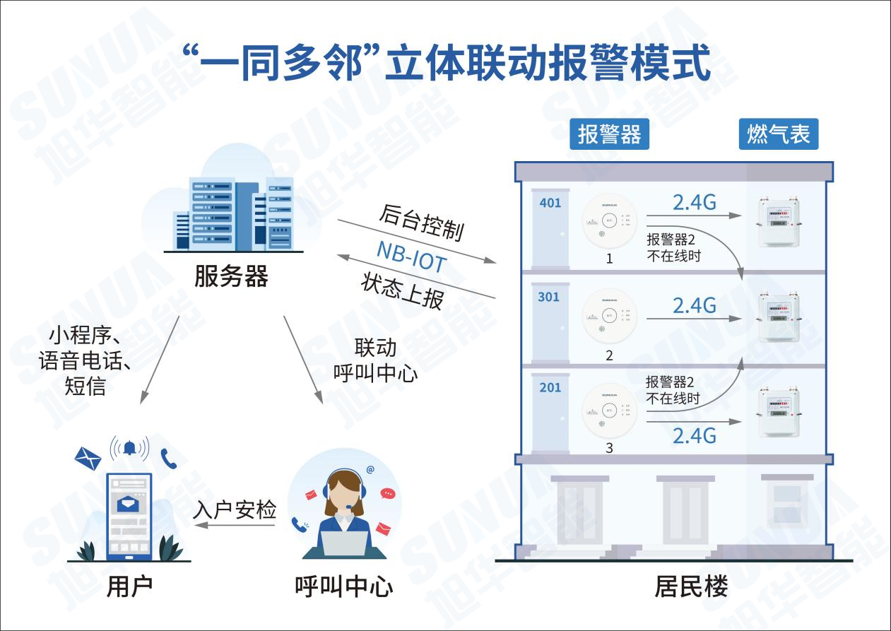 一同多邻立体联动报警模式