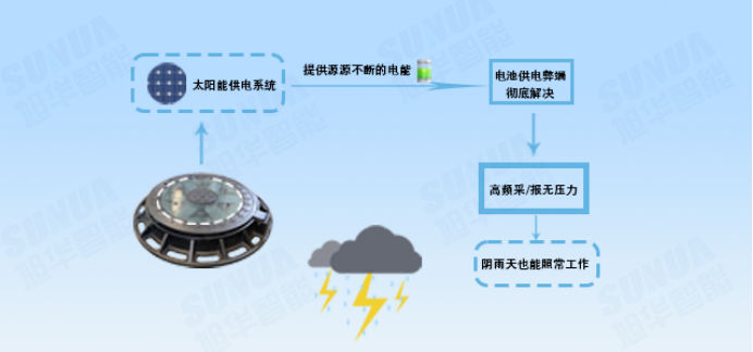 太阳能供电系统