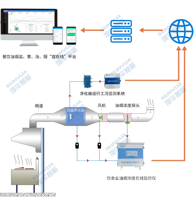 油烟在线监测仪器拓补图