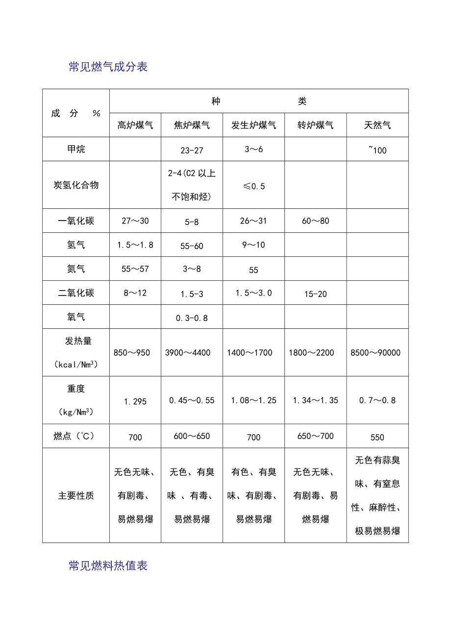 常见燃气成分表